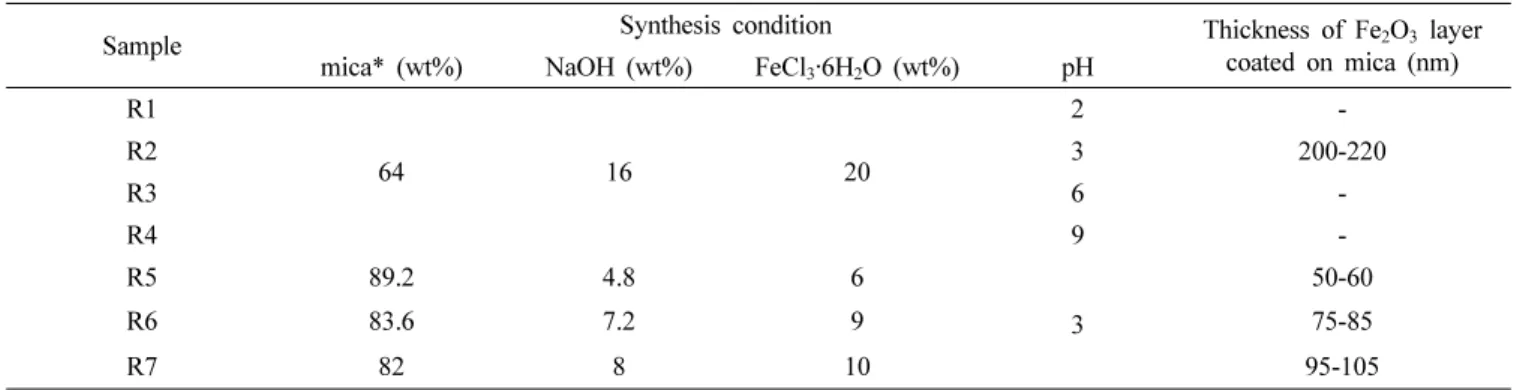 Table 1. Fe 2 O 3 /mica prepared under different synthesis conditions.