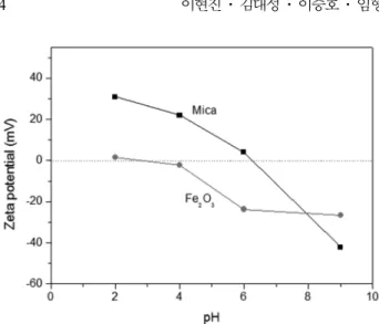 Fig. 1. Zeta potential curves of mica and Fe 2 O 3  suspension obtained by the variation of pH level.