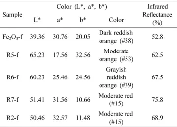 Table 3. CIE color coordinates and infrared reflectance for these films prepared by Fe 2 O 3 /mica pigments.