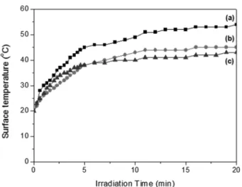 Fig. 7. Graph of surface temperature of isolation-heat film prepared by (a) Fe 2 O 3 -f, (b) R2-f, and (c) R7-f, recorded by the variation of the irradiation time under 250watt IR lamp.