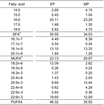 Table  5.  Fatty  acids  of  whole  body  for  flounder  fed  extruded  pellet  (EP)  and  moist  pellet  (MP) 1
