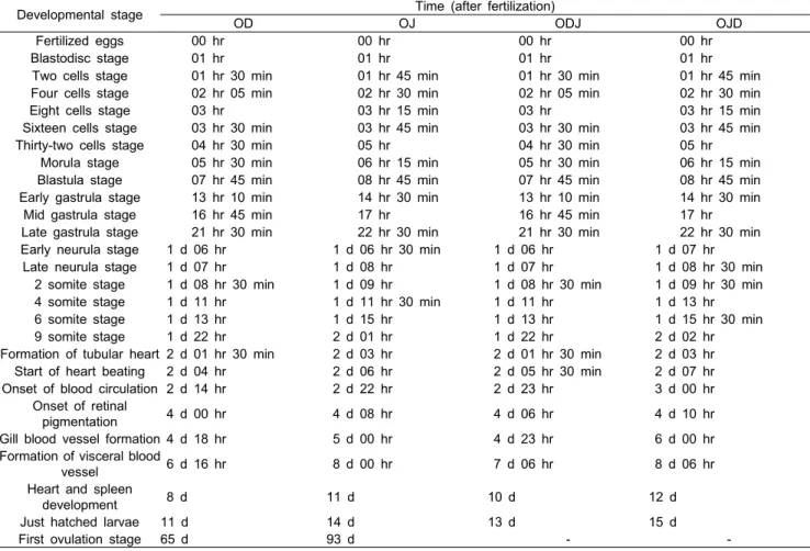 Table  2.  Characteristics  of  egg  development  in  Oryzias  dancena  (OD),  O.  javanicus  (OJ)  and  interspecific  hybrids  between  Oryzias  dancena  and  O
