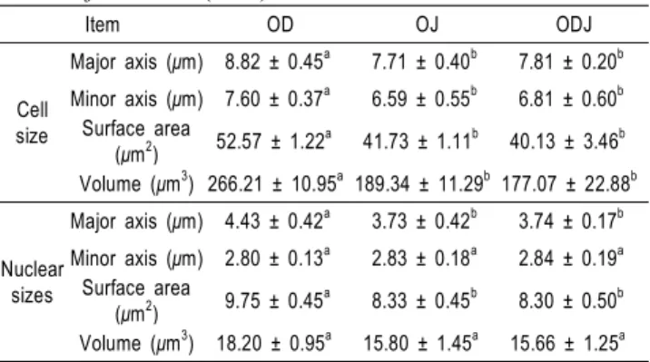Fig.  3.  Comparisons  of  growth  in  total  length  of  Oryzias  dancena  (OD),  O.  javanicus  (OJ)  and  O