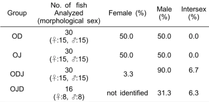 Table  9.  Sex  ratios  of  Oryzias  dancena  (OD),  O.  javanicus  (OJ)  and  their  hybrids  (ODJ  and  OJD)  by  histological  analysis  of  gonads Group No