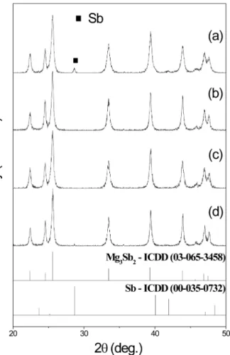 Table 1. Density, mobility, and carrier concentration of reactive liquid phase sintered Mg 3 Sb 2  based compounds.