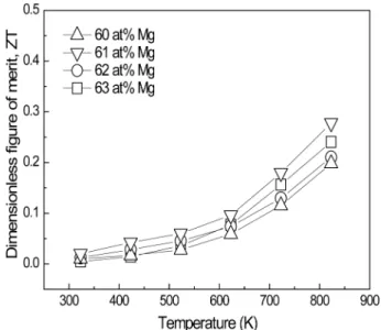 Fig. 5. Temperature dependence of Seebeck coefficient for the reactive liquid phase sintered Mg 3 Sb 2  based compounds.
