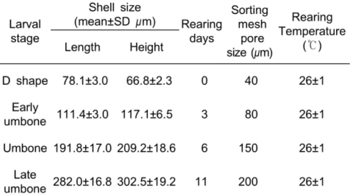 Table  1.  Shell  size,  rearing  days  and  sorting  mesh  pore  size  of  larval  development  stage  of  Crassostrea  gigas   