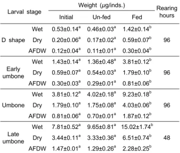 Table  4.  Proximate  body  composition  of  crude  protein,  lipid,  ash,  nitrogen  free  extracts  (NFE)  and  gross  energy  (GE)  content  of  Crassostrea  gigas  larvae  during  starvation  (dry  weight  based) Larval  stage Starved times (hours)