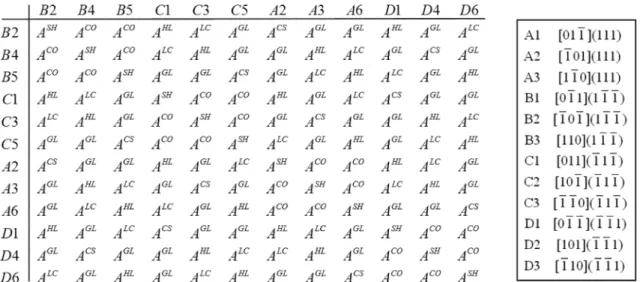 Fig. 1. A 12 × 12 matrix showing slip strength interaction coefficients. The slip system notation (shown in the right) follows the one from Schmid and Boa