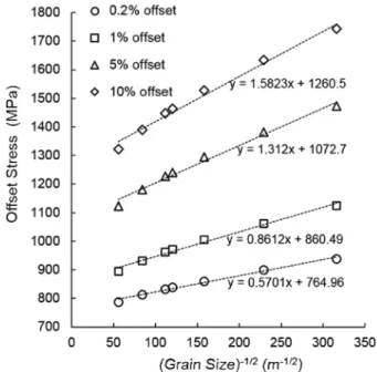 Fig. 5. Simulated Hall-Petch for different offset strains from 0.2 % to 10 %. Equations shown in the figure are liner fits for each of Hall-Petch plots.