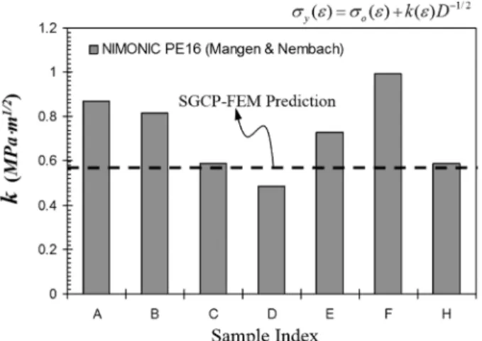 Fig. 7 에서는 Fig. 6의 NIMONIC PE16 7가지의  조건 들에서  계산된 0.2 %-offset 응력에  대한 Hall-Petch 계수 들을 SGCP-FEM 시뮬레이션을  통해  얻어진 Hall-Petch 계수와 비교하여 나타내었다