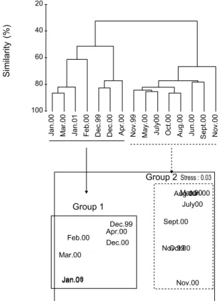 Fig.  7.  Dendrogram  for  hierarchical  clustering  and  2-dimensional  MDS  configuration,  using  group-average  linking  of  Bray-Curtis  similarities  calculated  on  fourth-root  transformed  abundance  data.
