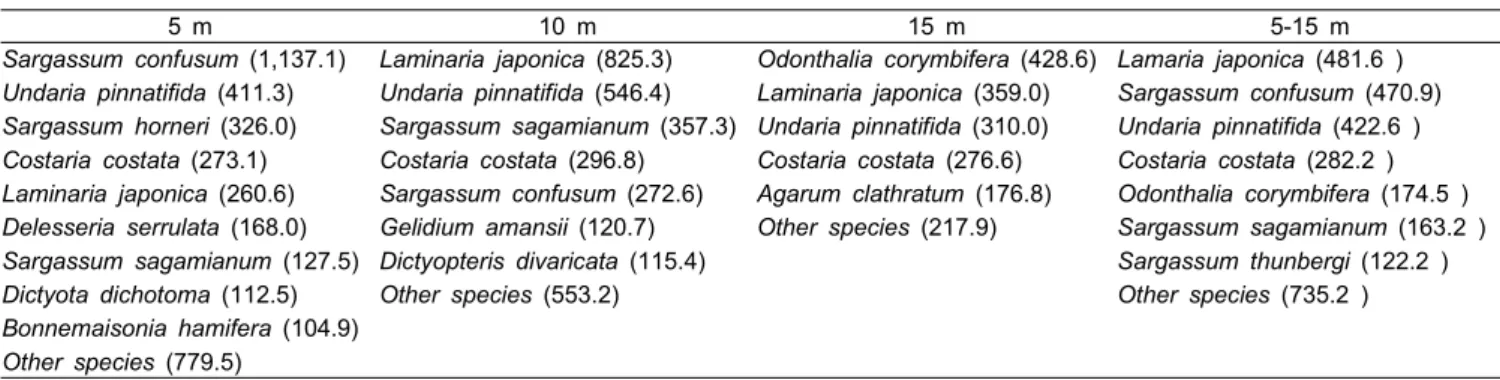 Table  2.  Mean  biomass  (g  wet  wt/m2)  of  dominant  seaweeds  at  the  different  water  depth  in  Daejin  of  Korea