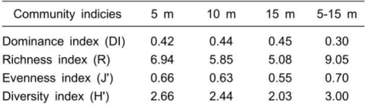 Table  3.  Various  community  indices  for  mean  biomass  (g  wet  wt/m2)  at  the  different  water  depth  in  Daejin  of  Korea