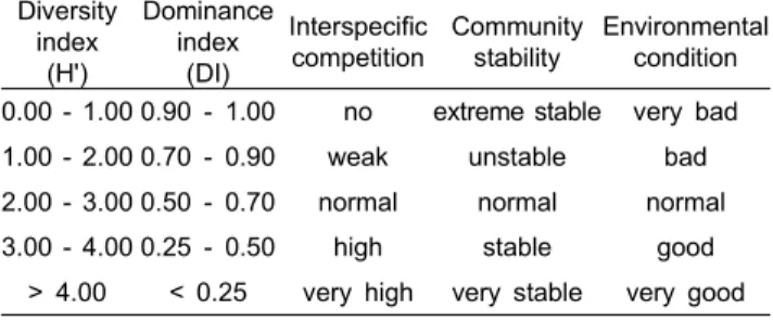 Table  5.  Evaluation  of  community  stability  and  environmental  condition  according  to  various  community  indices  obtained  by  seaweed  biomass Diversity  index (H') Dominance index(DI) Interspecific competition Community stability Environmental