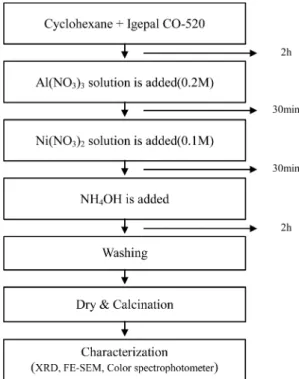 Fig. 1. Experimental procedure for the synthesis of NiAl 2 O 4  nano- nano-particles by a reverse micelle processing.