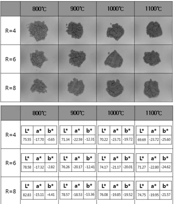 Fig. 6. The digital photographs and color coordinates(CIE L*a*b*) of NiAl 2 O 4  nanoparticles synthesized at R = 4,6,8 and various calcination temperatures.