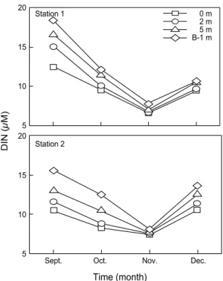 Fig.  3.  Monthly  variations  of  dissolved  inorganic  nitrogen  (DIN)  in  the  northern  Gamak  Bay,  Korea.