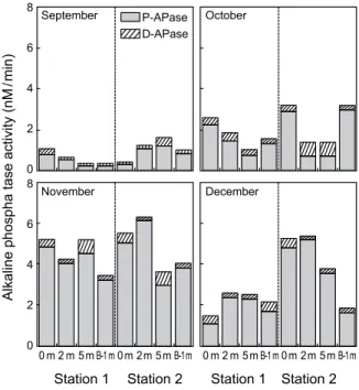 Fig.  6.  Monthly  variations  of  particulate  alkaline  phosphatase  (P-APase)  activity  and  dissolved  alkaline  phosphatase  (D-APase)  in  the  northern  Gamak  Bay,  Korea