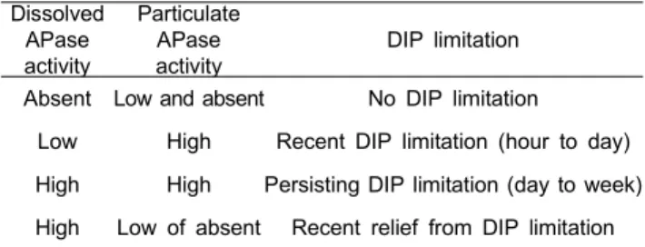 Table  1.  A  theoretical  concept  for  dissolved  inorganic  phosphorus  (DIP)  availability  and  alkaline  phosphatase  (APase)  activity  of  phytoplankton  communities  suggested  by  Li  et  al