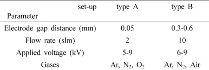Table 1. Experimental parameters  set-up  Parameter