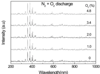 Fig. 7. Optical emission spectrum of N 2  discharge with different oxygen contents.