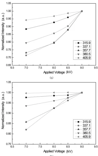 Fig. 11. Normalized intensity of nitrogen molecule OES peaks measured from type B APDBD system using (a) argon gas and (b) nitrogen gas at several applied voltages.