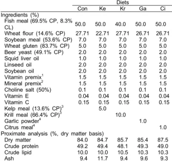 Table  1.  Composition  of  ingredients  and  proximate  analysis  of  the  experimental  diets