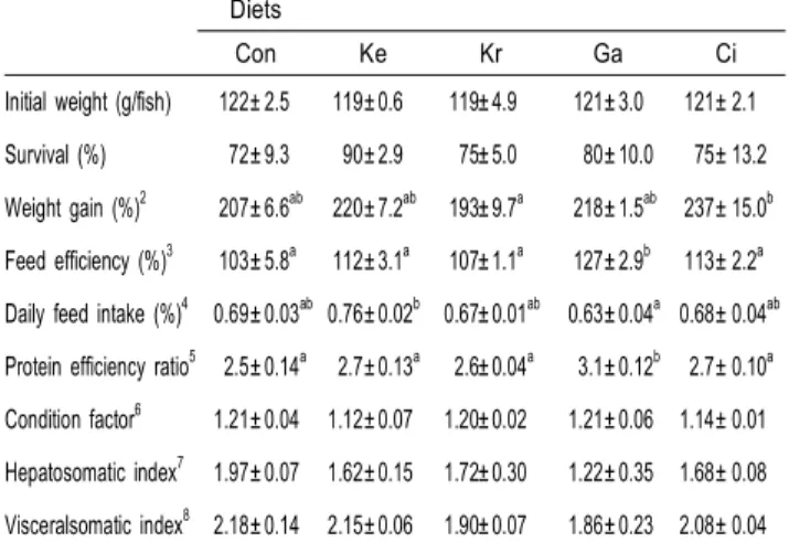 Table  4.  Fatty  acids  (%  of  total  fatty  acids)  and  crude  lipid  (%  of  dry  matter  basis)  compositions  of  dorsal  muscle  of  growing  flounder  fed  experimental  diet  for  15  weeks 1