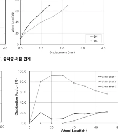 표  2는 center beam 각각의  중앙  하부에  부착된  변형률 게이지로부터 윤하중 단계별로 측정된 변형률을 이용하여 식 (9) 에 의해  구한 윤하중 분담율을 나타낸 것이다