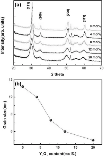Fig. 4 shows SEM images of YZ-coated Al foils under different drying conditions after coating four times