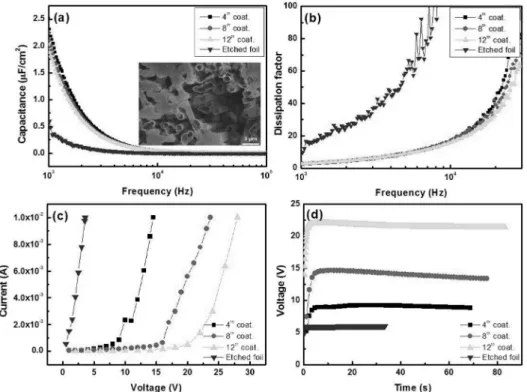 Fig. 7. Dielectric and electric properties of YZ-coated Al foils anodized at 500 V: (a) current-voltage(I-V), (b) withstanding voltage(V-T) properties, (c) capacitance, and (d) dissipation factor with respect to frequency.