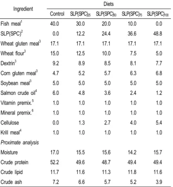 Table 1. Composition(% of dry matter basis) of the experimental diets for juvenile olive flounder