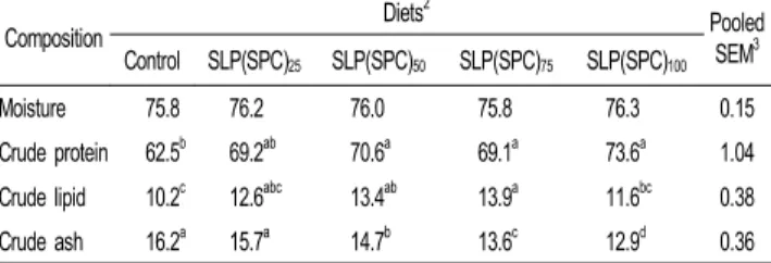 Table 3. Whole body composition (% of dry matter basis) of juvenile olive flounder fed experimental diets for 7 weeks 1