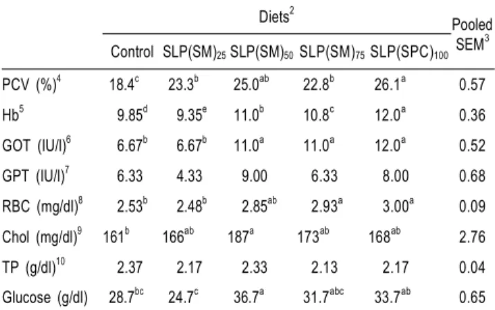 Table 4. Serological characteristics of juvenile olive flounder fed experimental diets for 7 weeks 1
