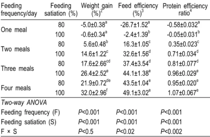 Table 1. Growth performance and feed efficiency of juvenile red- and white-colored carp fed diets with different feeding frequency and satiation rate for 6 weeks 1
