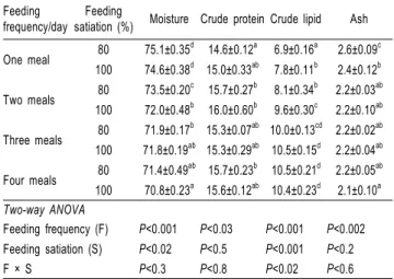 Table 3. Proximate composition (%) of whole body in red- red-and white-colored carp fed diets with different feeding frequency and satiation rate for 6 weeks 1