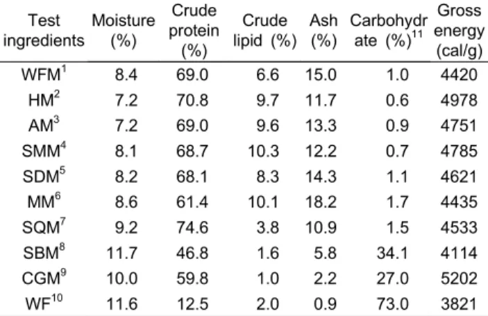 Table 2. Nutrient contents of the ingredients used to test diets Test ingredients Moisture(%) Crude protein (%) Crude lipid (%) Ash(%) Carbohydrate (%)11 Gross energy(cal/g) WFM 1 8.4 69.0 6.6 15.0 1.0 4420 HM 2 7.2 70.8 9.7 11.7 0.6 4978 AM 3 7.2 69.0 9.6