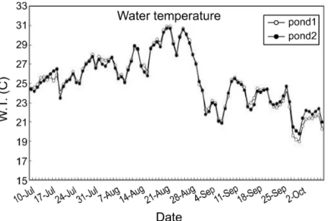 Table 1. Summary of selected water quality parameters in ponds 1 and 2 during a 90-day grow-out trial (mean and range) Water Temp.(C) DO (mg/L) Salinity(psu) pH TAN (mg/L) NO 2 -N(mg/L) Alkalinity(mg/L) Water exchange (%/day) Pond 1 25.3 19.0-30.9 5.81 3.8
