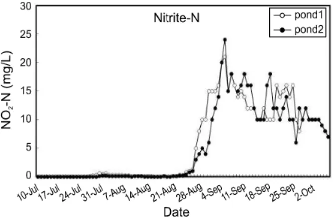 Fig. 5. Change of pH in ponds 1 and 2 during a 90-day grow-out trial.