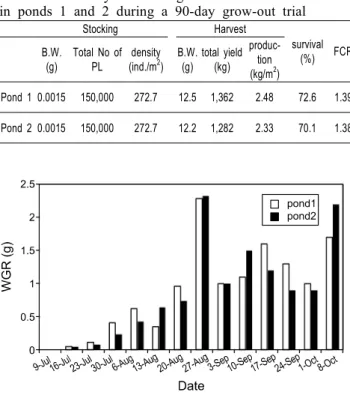 Table 2. Summary of stocking and harvest of L. vannamei in ponds 1 and 2 during a 90-day grow-out trial