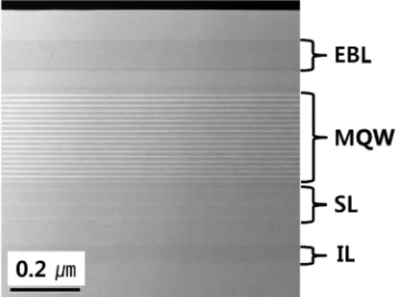 Fig. 5. Z-contrast intensity profile analysis result for the epilayers of the commercial blue light emitting diode