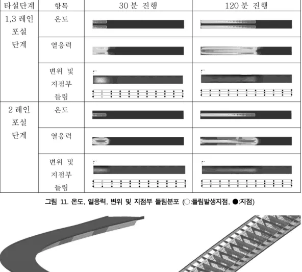 그림 10은 주요  위치(그림 8(b))에서의 주응력 해석결과와 계측결과를  비교한  것이다.  계측상의  오차로  계측값이  일부 분산된 부분을  제외하면  대체적으로  응력을  잘  평가하고  있 음을  알  수  있다