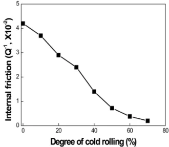 Fig. 8. Effect of degree of cold rolling on the internal friction of high manganese austenitic stainless steel.