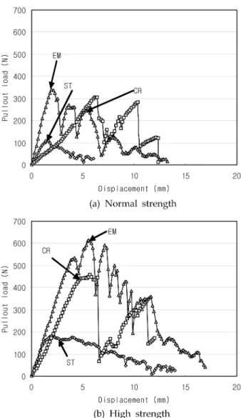 Table 5. Bond strength of recycled PET fiber shape
