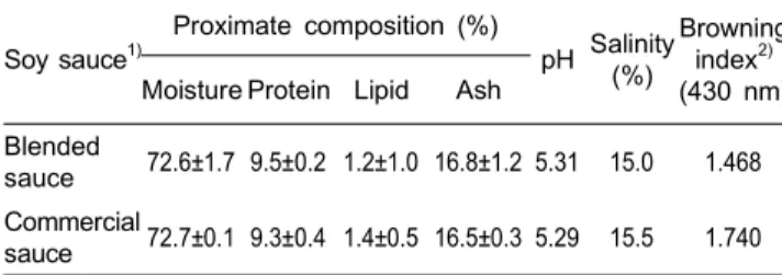 Table  2.  Results  of  sensory  evaluation  on  the  taste,  odor  and  color  of  blended  soy  sauce  as  affected  by  different  blending  rate  of  gelatin  sauce  to  commercial  fermented  soy  sauce