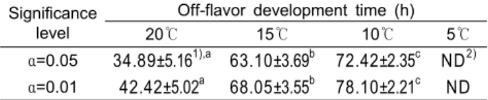 Table  1.  R-index  vs.  storage  time  for  Alaska  pollack  stored  in  an  airtight  container  at  20℃,  15℃,  10℃  and  5℃