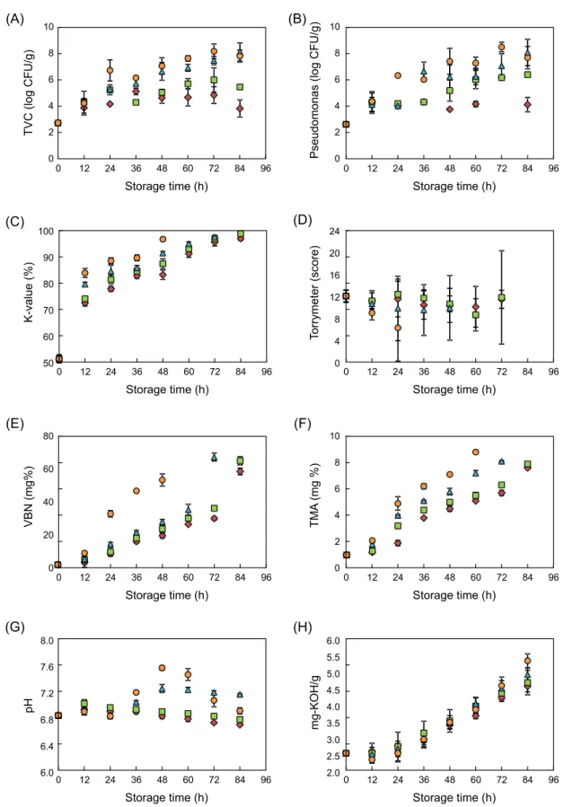 Fig.  1.  Time  course  of  the  quality  variables  of  Alaska  pollack  during  storage  at  different  temperatures