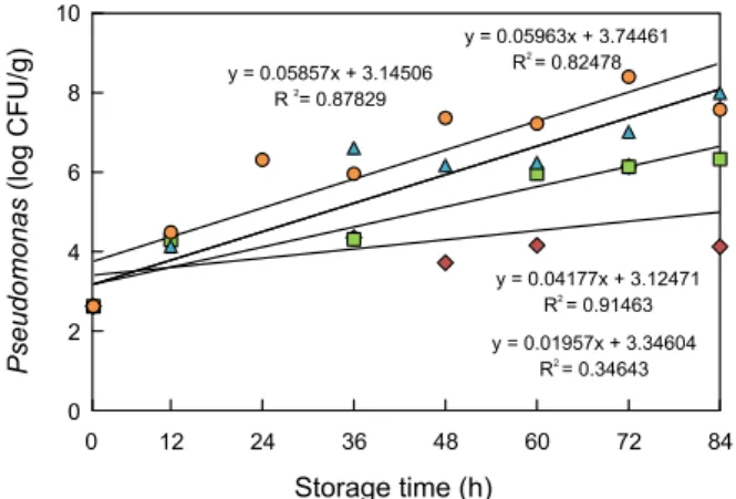 Fig.  2.  Sample  data  fitting  for  one  quality  variable  (Pseudomonas  spp.)  of  Alaska  pollack  stored  in  an  airtight  container  by  regression  analysis  with  kinetic  Eq