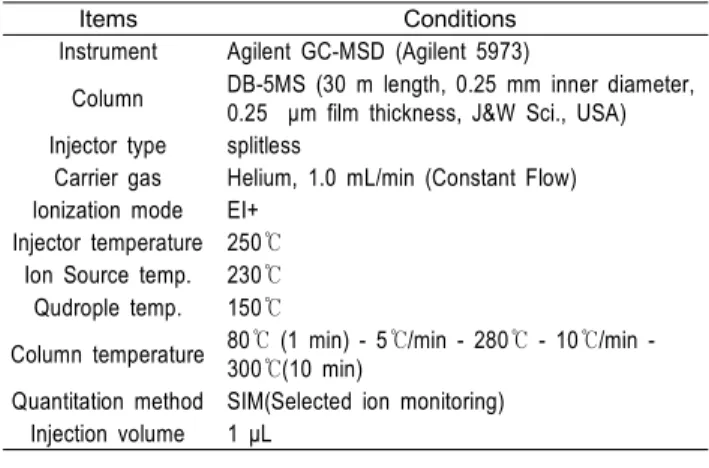 Table  1.  Operation  conditions  GC-MSD  for  PAHs